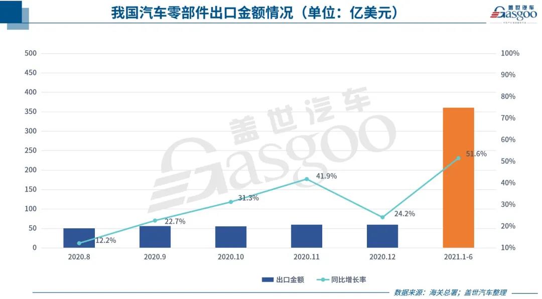 中國汽車零部件出口持續(xù)回暖，但新“路障”也在增多